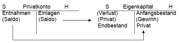 bersicht Eigenkapitalkonto und Privatkonto.png